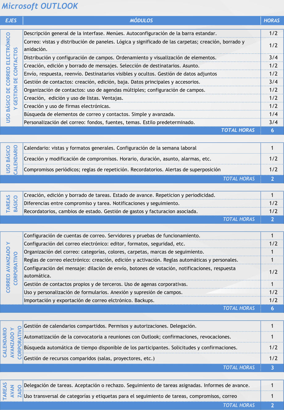 Microsoft OUTLOOK EJES MÓDULOS HORAS Descripción general de la interfase. Menúes. Autoconfiguración de la barra estandar.  1/2 Correo: vistas y distribución de paneles. Lógica y significado de las carpetas; creación, borrado y  anidación.  1/2 Distribución y configuración de campos. Ordenamiento y visualización de elementos.  3/4 Creación, edición y borrado de mensajes. Selección de destinatarios. Asunto.  1/2 Envío, respuesta, reenvío. Destinatarios visibles y ocultos. Gestión de datos adjuntos  1/2 Gestión de contactos: creación, edición, baja. Datos principales y accesorios.  3/4 Organización de contactos: uso de agendas múltiples; configuración de campos.  1/2 Creación,  edición y uso de listas. Ventajas.  1/2 Creación y uso de firmas electrónicas.  1/2 Búsqueda de elementos de correo y contactos. Simple y avanzada.  1/4 Personalización del correo: fondos, fuentes, temas. Estilo predeterminado.  3/4 6     Calendario: vistas y formatos generales. Configuración de la semana laboral 1     Creación y modificación de compromisos. Horario, duración, asunto, alarmas, etc.  1/2 Compromisos periódicos; reglas de repetición. Recordatorios. Alertas de superposición  1/2 2     Creación, edición y borrado de tareas. Estado de avance. Repeticion y periodicidad. 1     Diferencias entre compromiso y tarea. Notificaciones y seguimiento.  1/2 Recordatorios, cambios de estado. Gestión de gastos y facturacion asociada.  1/2 2     Configuración de cuentas de correo. Servidores y pruebas de funcionamiento. 1     Configuración del correo electrónico: editor, formatos, seguridad, etc.  1/2 Organización del correo: categorías, colores, carpetas, marcas de seguimiento.  1     Reglas de correo electrónico: creación, edición y activación. Reglas automáticas y personales. 1     Configuración del mensaje: dilación de envío, botones de votación, notificaciones, respuesta  automática.  1/2 Gestión de contactos propios y de terceros. Uso de agenas corporativas. 1     Uso y personalización de formularios. Anexión y supresión de campos.  1/2 Importación y exportación de correo elctrónico. Backups.  1/2 6     Gestión de calendarios compartidos. Permisos y autorizaciones. Delegación. 1     Automatización de la convocatoria a reuniones con Outlook; confirmaciones, revocaciones.  1     Búsqueda automática de tiempo disponible de los participantes. Solicitudes y confirmaciones.  1/2 Gestión de recursos comparidos (salas, proyectores, etc.)  1/2 3     Delegación de tareas. Aceptación o rechazo. Seguimiento de tareas asignadas. Informes de avance. 1     Uso transversal de categorías y etiquetas para el seguimiento de tareas, compromisos, correo 1     2              USO BÁSICO DE CORREO ELECTRÓNICO      Y GESTION DE CONTACTOS TOTAL HORAS      CORREO AVANZADO Y      CORPORATIVO TOTAL HORAS     TAREAS      BÁSICO TOTAL HORAS     TAREAS      AVAN      ZADO TOTAL HORAS     USO BÁSICO    CALENDARIO TOTAL HORAS     CALENDARIO      AVANZADO Y      CORPORATIVO TOTAL HORAS