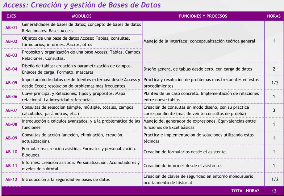Access: Creación y gestión de Bases de Datos EJES MÓDULOS FUNCIONES Y PROCESOS HORAS AB-01 Generalidades de bases de datos; concepto de bases de datos  Relacionales. Bases Access AB-02 Objetos de una base de datos Access: Tablas, consultas,  formularios, informes. Macros, otros AB-03 Propósito y organización de una base Access. Tablas, Campos,  Relaciones. Consultas. AB-04 Diseño de tablas: creación y parametrización de campos.  Enlaces de carga. Formato, mascaras Diseño general de tablas desde cero, con carga de datos 2     AB-05 Importación de datos desde fuentes externas: desde Access y  desde Excel; resolucion de problemas mas frecuentes Practica y resolución de problemas más frecuentes en estos  procedimientos  1/2 AB-06 Clave principal y Relaciones: tipos y propósitos. Mapa  relacional. La integridad referencial. Planteo de un caso concreto. Implementación de relaciones  entre nueve tablas 1     AB-07 Consultas de selección (simple, múltiple, totales, campos  calculados, parámetros, etc.) Creación de consultas en modo diseño, con su practica  correspondiente (mas de veinte consultas de prueba) 3     AB-08 Introducción a calculos avanzados, y a la problemática de las  funciones Manejo del generador de expresiones. Equivalencias entre  funciones de Excel básicas 1     AB-09 Consultas de acción (anexión, eliminación, creación,  actualización). Practica e implementacion de soluciones utilizando estas  técnicas 1     AB-10 Formularios: creación asistida. Formatos y personalización.  Bloqueos. Creación de formularios desde el asistente. 1     AB-11 Informes: creación asistida. Personalización. Acumuladores y  niveles de subtotal. Creación de informes desde el asistente. 1     AB-12 Introducción a la seguridad en bases de datos Creacion de claves de seguridad en entorno monousuario;  ocultamiento de historial  1/2 12     Manejo de la interface; conceptualización teórica general. 1     TOTAL HORAS